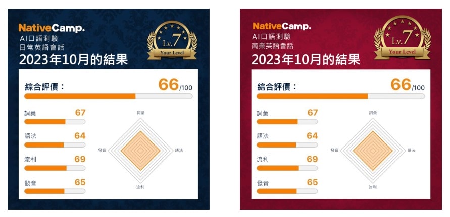 NativeCamp.線上英語學習 NC+ AI自學功能上線!24小時全年無休 出差旅行都能輕鬆學英文 - 第6張圖