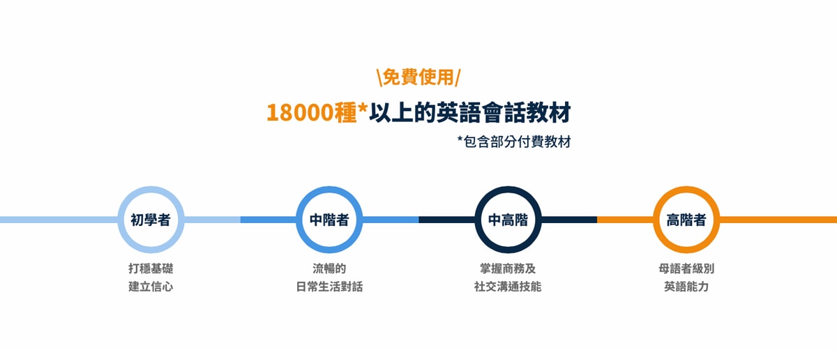 NativeCamp.線上英語學習 NC+ AI自學功能上線!24小時全年無休 出差旅行都能輕鬆學英文 - 第3張圖 NativeCamp.線上英語學習 NC+ AI自學功能上線!24小時全年無休 出差旅行都能輕鬆學英文